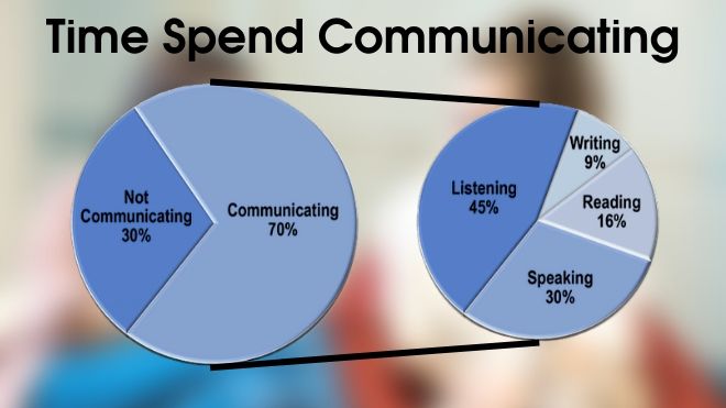 advantages of listening in communication